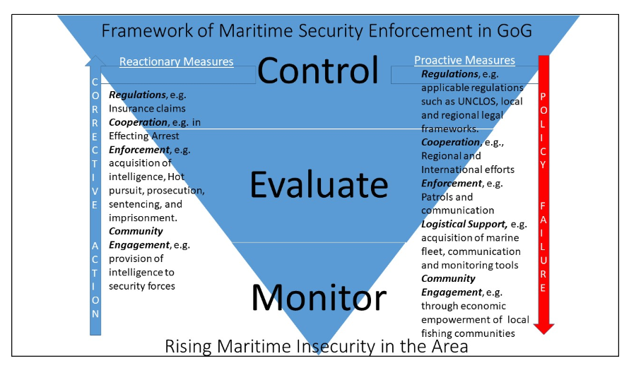 Figure 1: Pyramid of Current Maritime Security Enforcement in West Africa